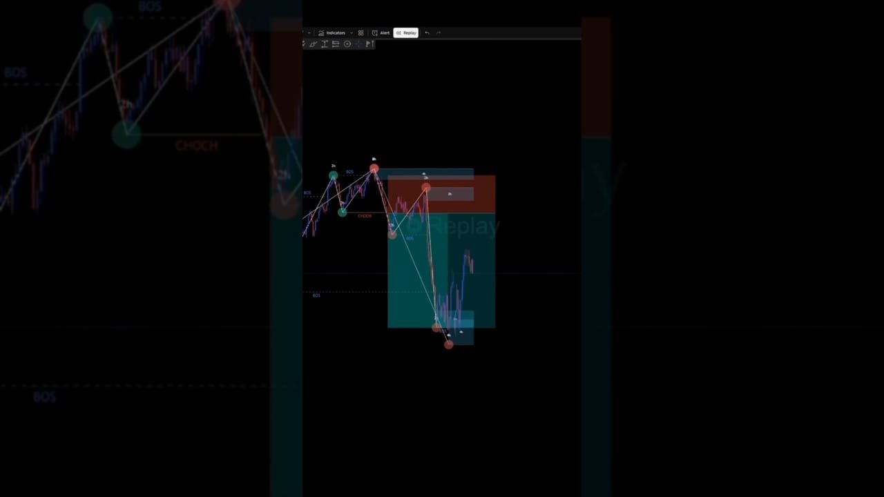 Price Action For Beginners || Perfect Entry Trades #forex #crypto