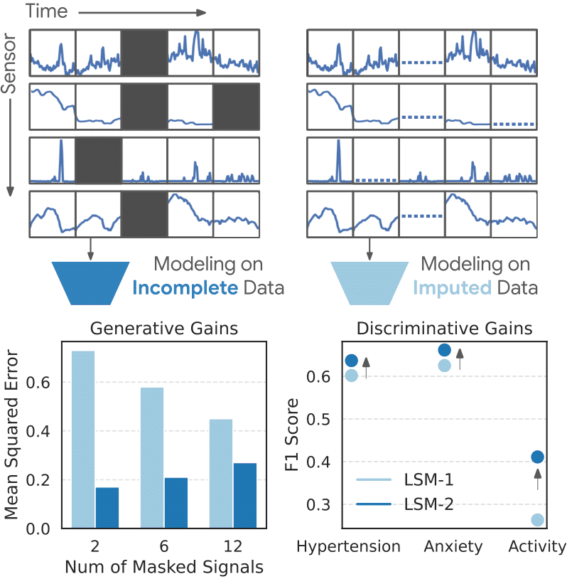 Google Researchers Introduced LSM-2 with Adaptive and Inherited Masking (AIM): Enabling Direct Learning from Incomplete Wearable Data
