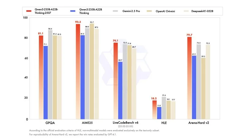 It's Qwen's summer: Qwen3-235B-A22B-Thinking-2507 tops charts
