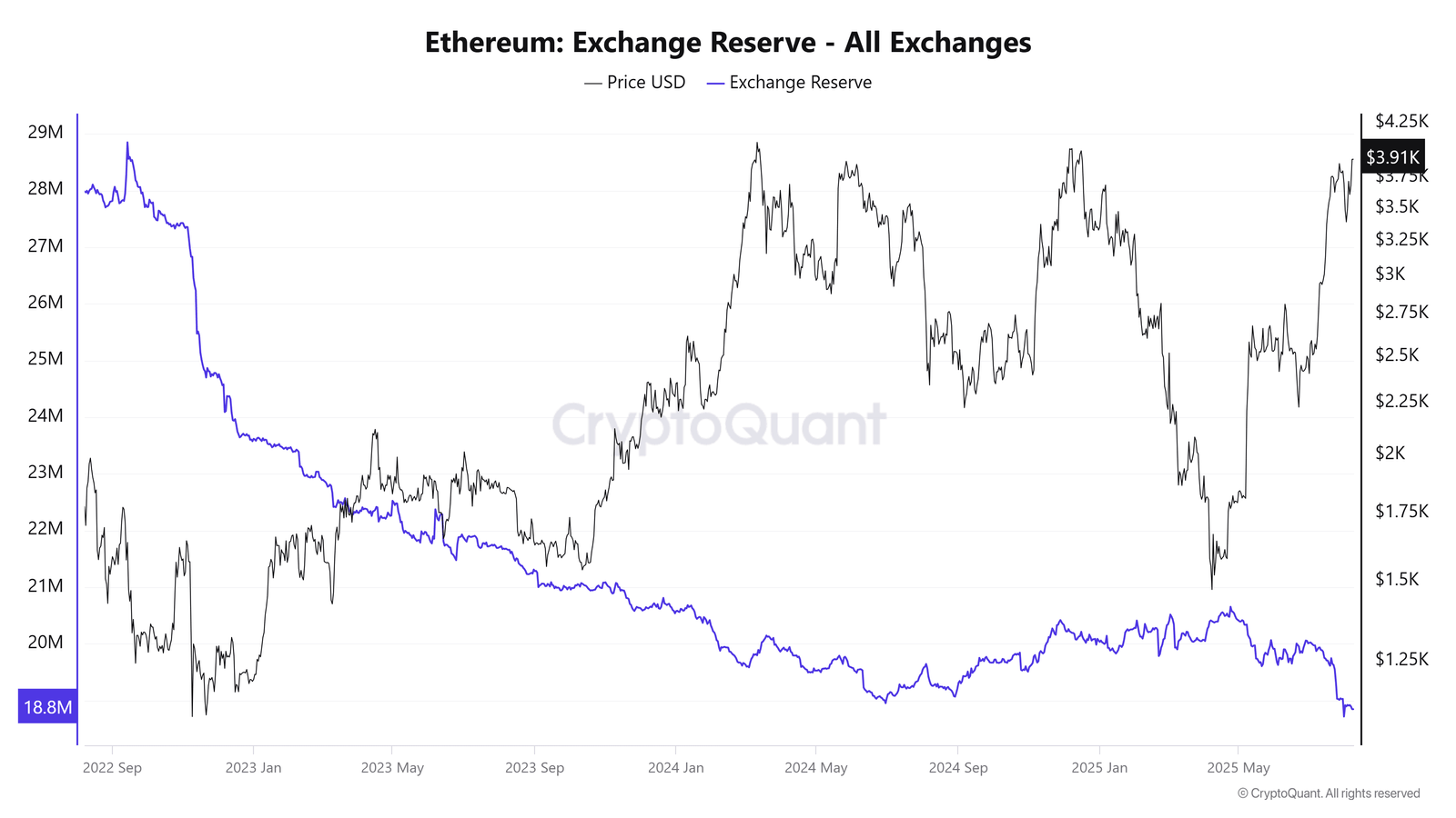 Ethereum Exchange Reserve – all exchanges. Source: CryptoQuant.