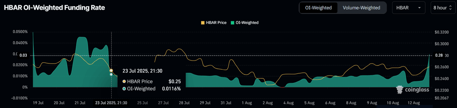 HBAR Funding Rate