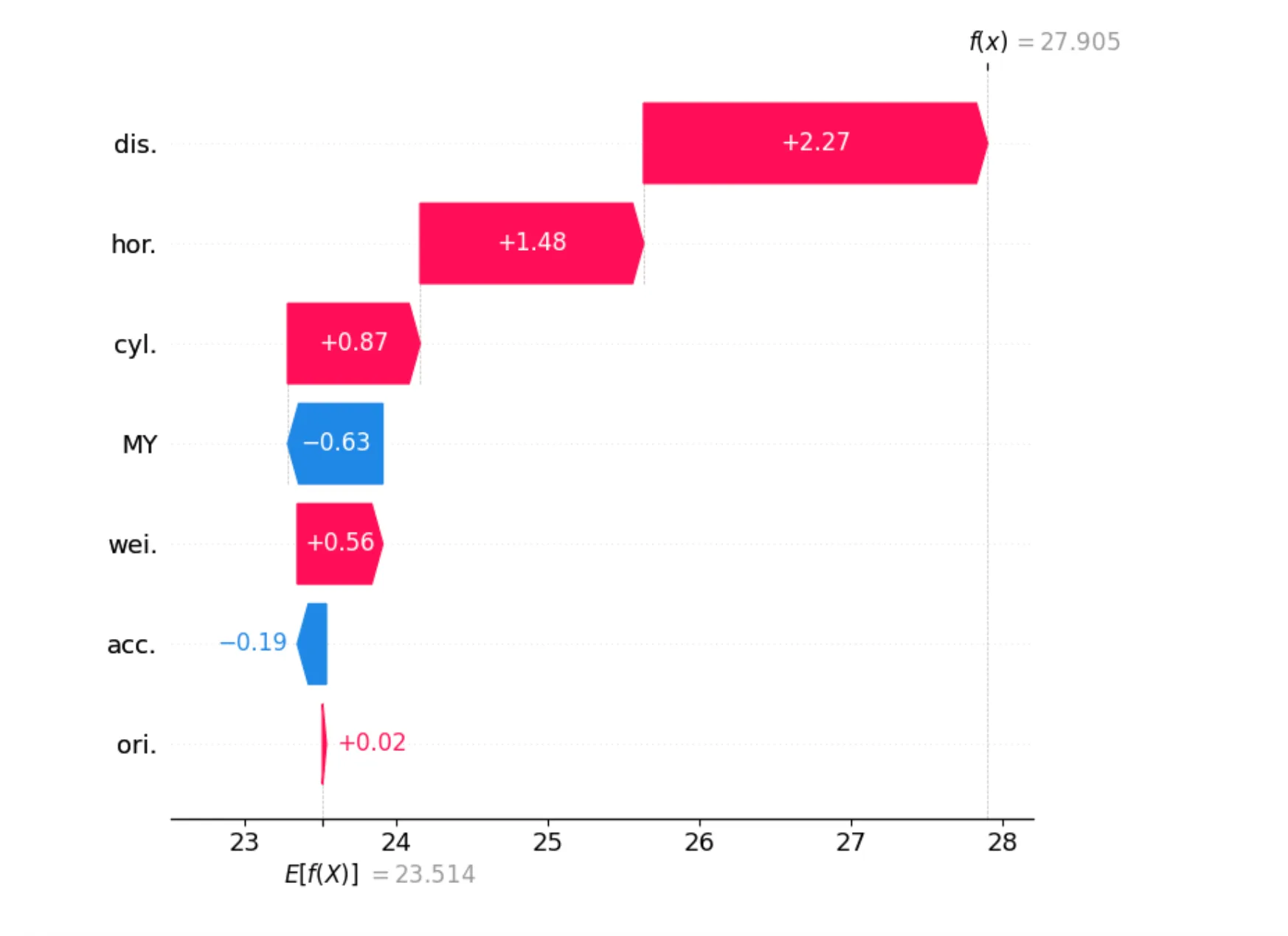 Tutorial: Exploring SHAP-IQ Visualizations - MarkTechPost