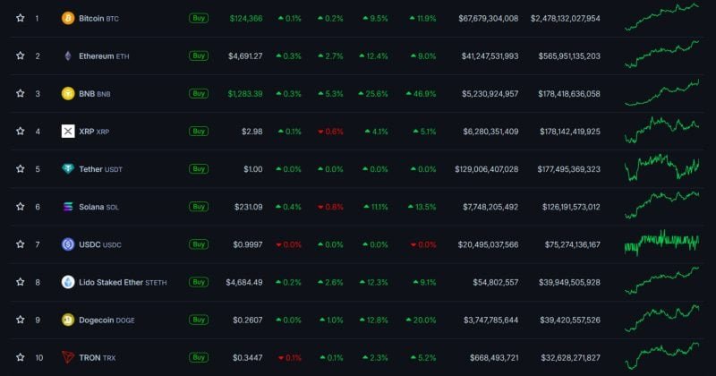 BNB surpasses XRP as third-largest cryptocurrency by market value