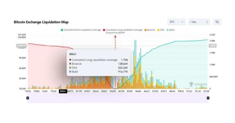 Bitcoin liquidation risk spikes with nearly $2B in longs at stake if price falls to $80K