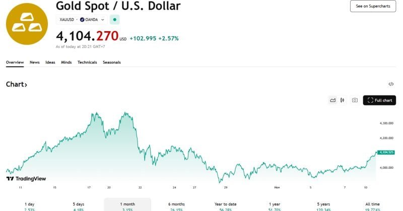 Gold surpasses $4,100/oz for first time since October 27