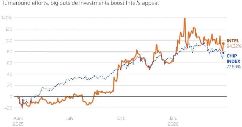 Institutional investors boost Micron Technology, Intel stocks in Q1