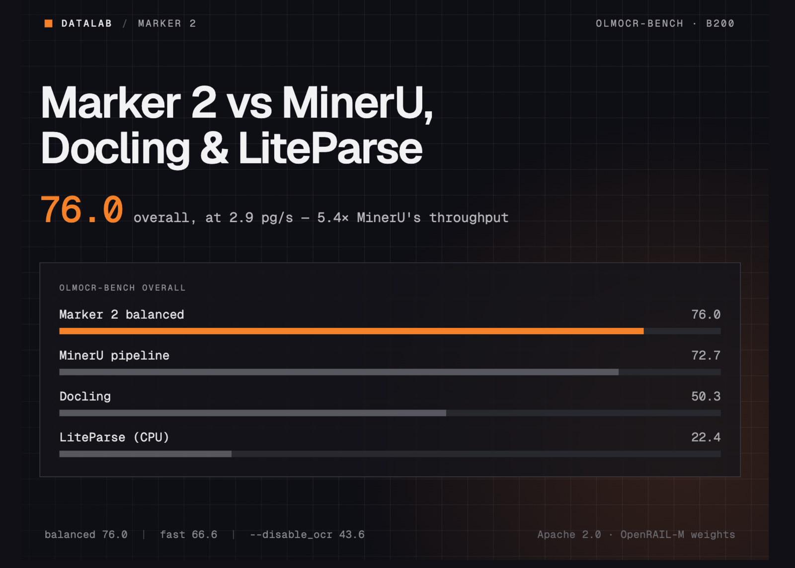 Datalab's Marker 2 vs MinerU, Docling and LiteParse: 76.0 on olmOCR-bench at 5× MinerU's Throughput