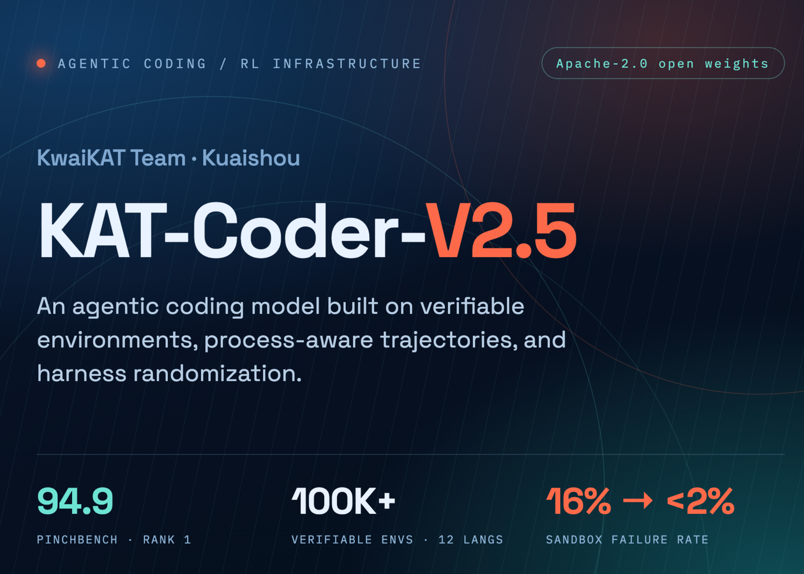 KwaiKAT Team Releases KAT-Coder-V2.5: An Agentic Coding Model Trained on 100,000+ Verifiable Repository Environments