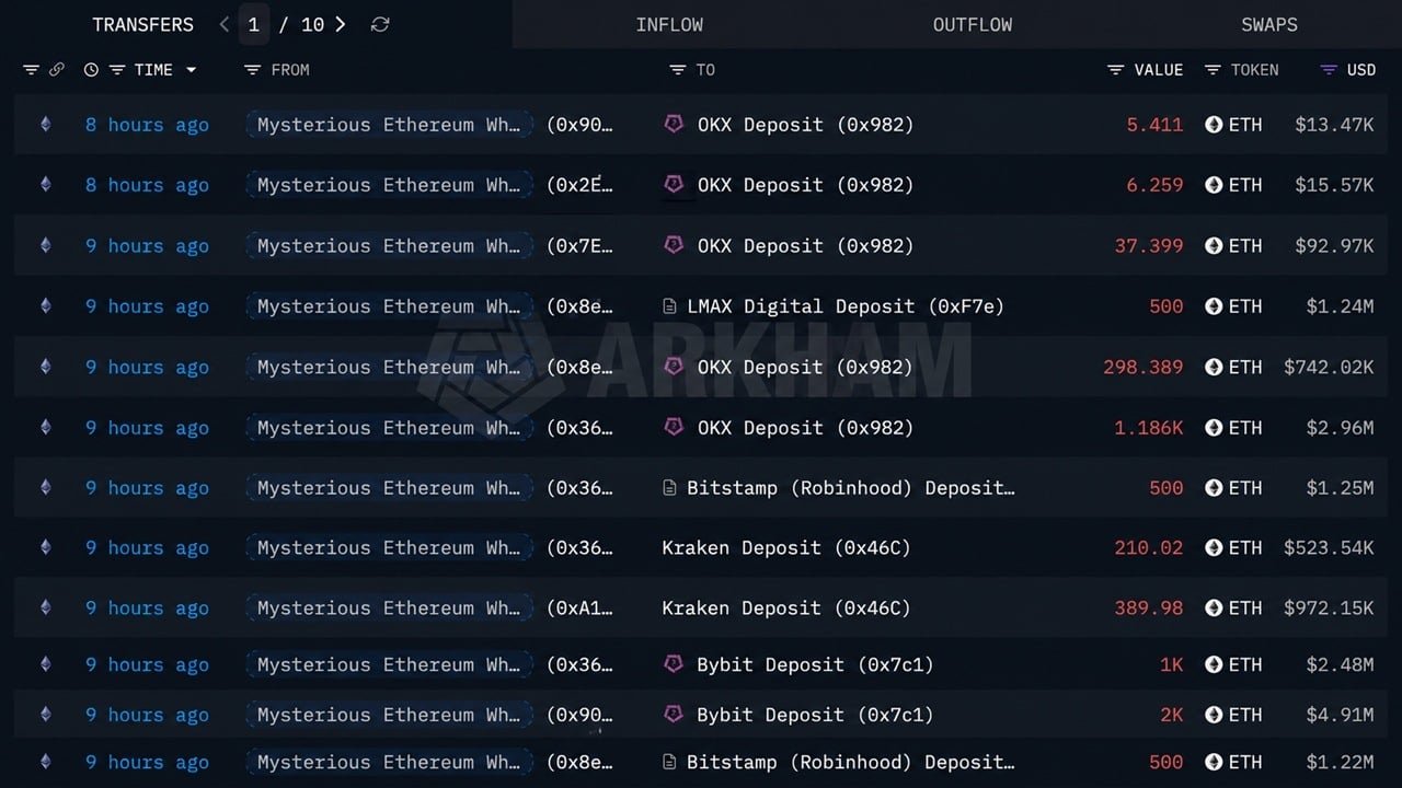 Ethereum Price Holds Firm as Mystery Whale Dumps 167,855 ETH