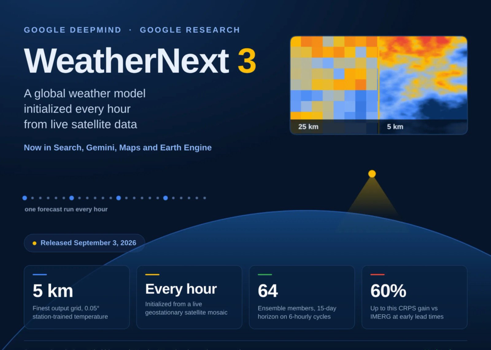 Google DeepMind's WeatherNext 3 Trains on Weather Station Observations to Deliver 5 km Global Forecasts, Refreshed Every Hour