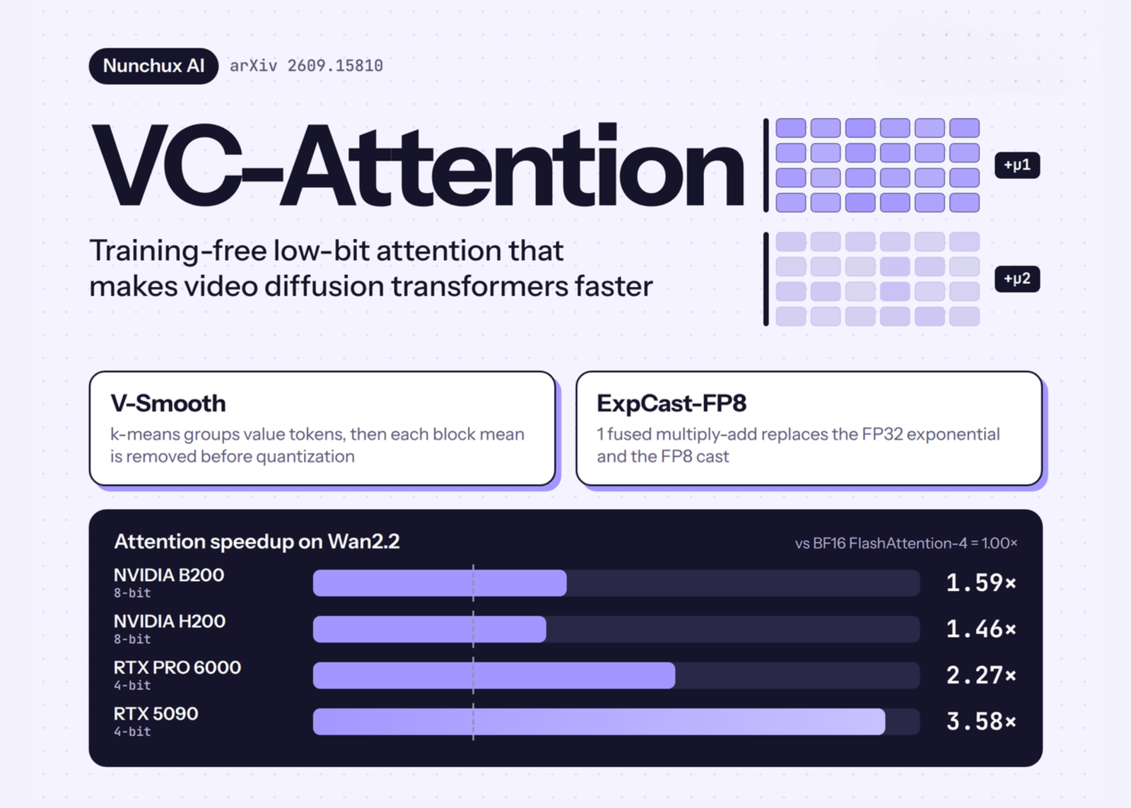 Nunchux AI Introduces VC-Attention: A Training-Free Low-Bit Attention Kernel That Speeds Up Video Diffusion Transformers