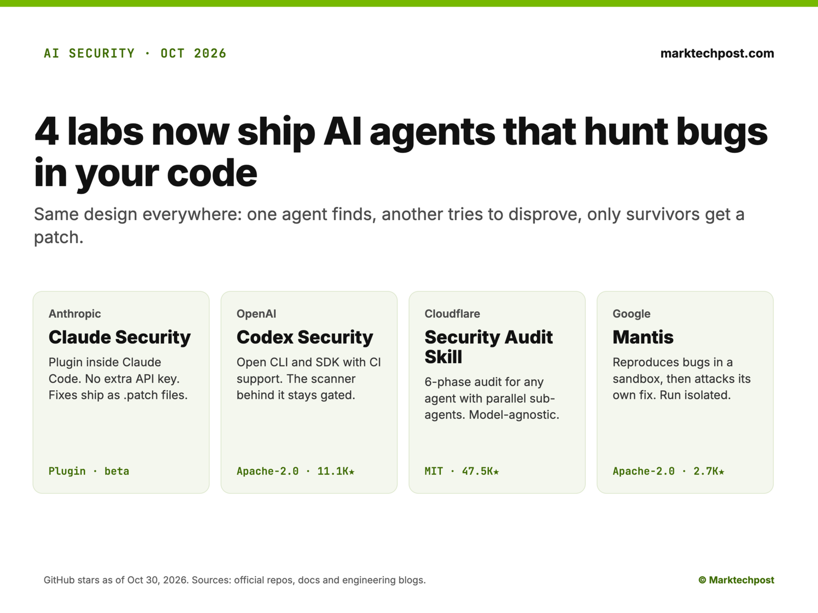 AI Security Agents Compared: Claude, Codex, Mantis, Cloudflare